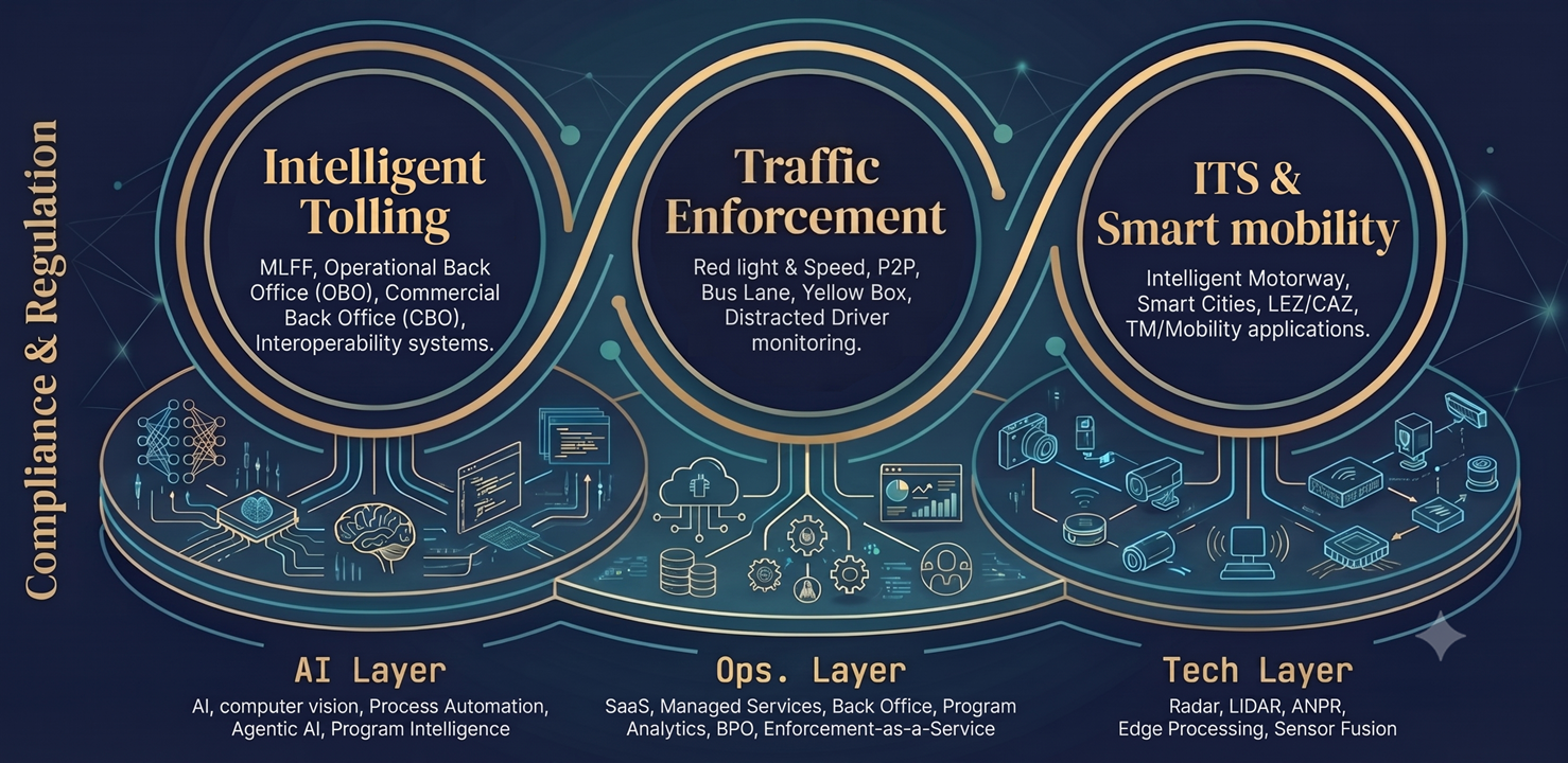 Curvidia Integrated Ecosystem, Traffic Domains & Market Impact